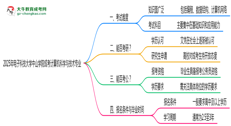 2025年電子科技大學中山學院成考計算機科學與技術專業(yè)難不難？思維導圖