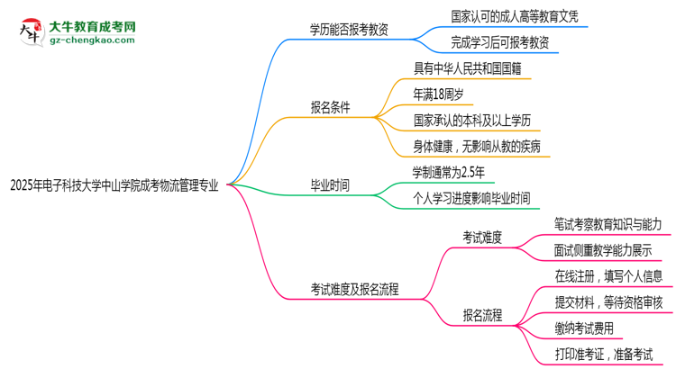 2025年電子科技大學(xué)中山學(xué)院成考物流管理專業(yè)學(xué)歷能報考教資嗎？思維導(dǎo)圖