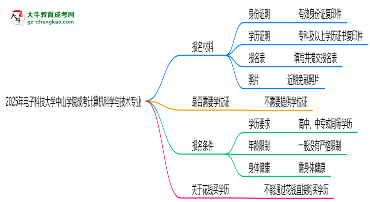 2025年電子科技大學(xué)中山學(xué)院成考計(jì)算機(jī)科學(xué)與技術(shù)專(zhuān)業(yè)報(bào)名材料需要什么？思維導(dǎo)圖