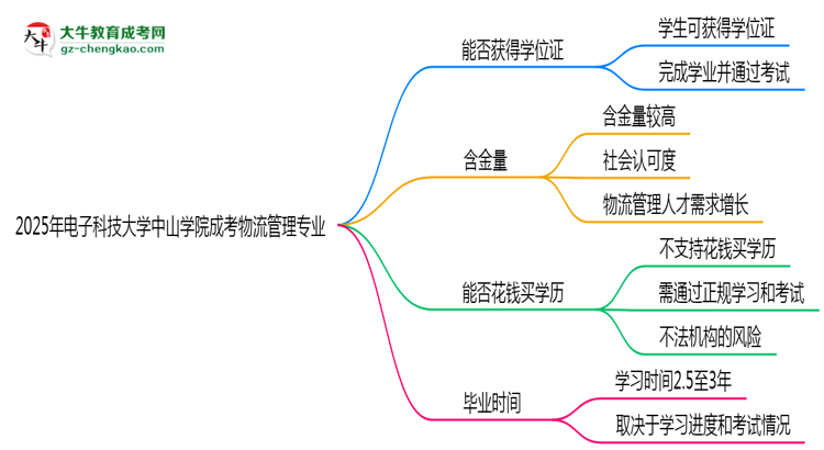 2025年電子科技大學(xué)中山學(xué)院成考物流管理專業(yè)能拿學(xué)位證嗎？思維導(dǎo)圖