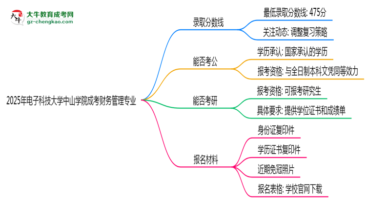 2025年電子科技大學(xué)中山學(xué)院成考財(cái)務(wù)管理專業(yè)錄取分?jǐn)?shù)線是多少？思維導(dǎo)圖