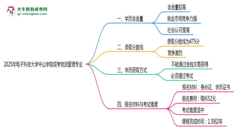 2025年電子科技大學(xué)中山學(xué)院成考物流管理專業(yè)學(xué)歷的含金量怎么樣？思維導(dǎo)圖