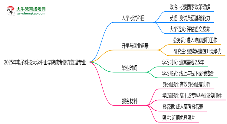2025年電子科技大學中山學院成考物流管理專業(yè)入學考試科目有哪些？思維導圖