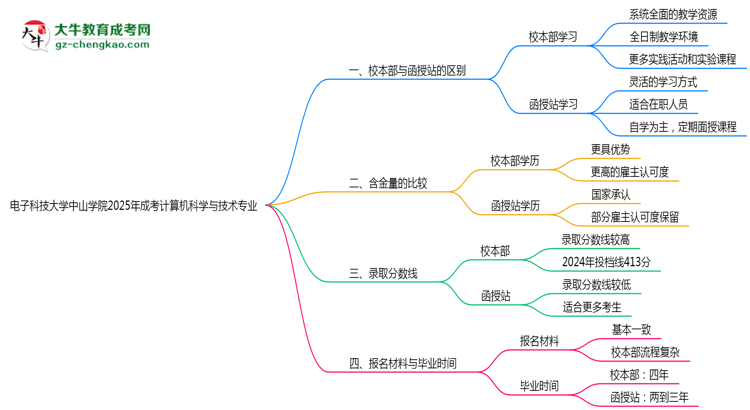電子科技大學(xué)中山學(xué)院2025年成考計(jì)算機(jī)科學(xué)與技術(shù)專業(yè)校本部和函授站哪個(gè)更好？思維導(dǎo)圖