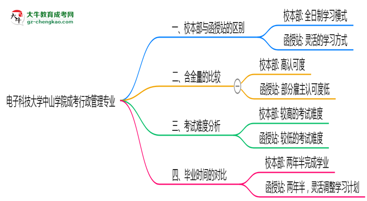電子科技大學中山學院2025年成考行政管理專業(yè)校本部和函授站哪個更好？思維導(dǎo)圖
