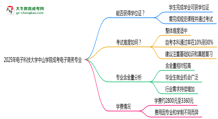 2025年電子科技大學(xué)中山學(xué)院成考電子商務(wù)專業(yè)能拿學(xué)位證嗎？思維導(dǎo)圖