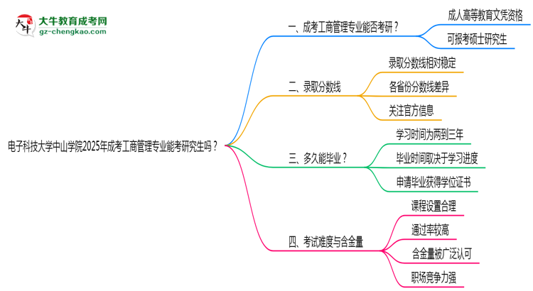 電子科技大學(xué)中山學(xué)院2025年成考工商管理專業(yè)能考研究生嗎？思維導(dǎo)圖