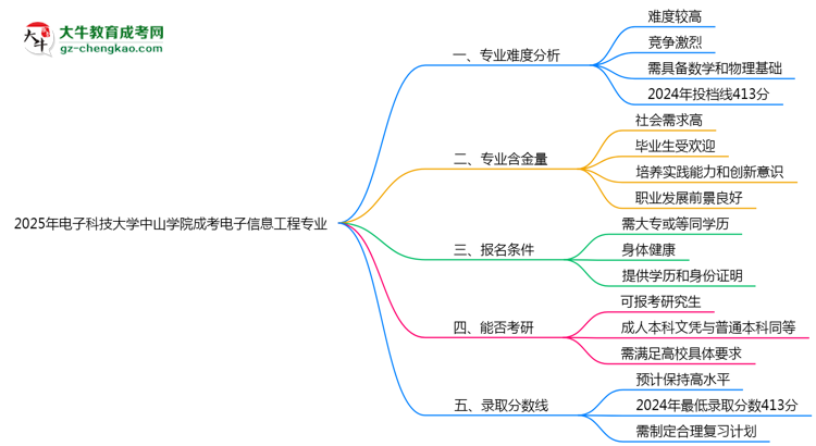 2025年電子科技大學(xué)中山學(xué)院成考電子信息工程專(zhuān)業(yè)難不難？思維導(dǎo)圖