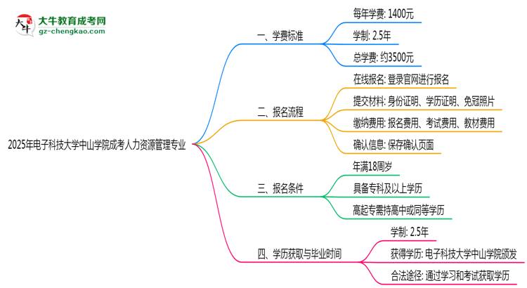 2025年電子科技大學(xué)中山學(xué)院成考人力資源管理專業(yè)最新學(xué)費標準多少思維導(dǎo)圖
