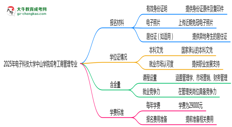 2025年電子科技大學(xué)中山學(xué)院成考工商管理專業(yè)報(bào)名材料需要什么？思維導(dǎo)圖