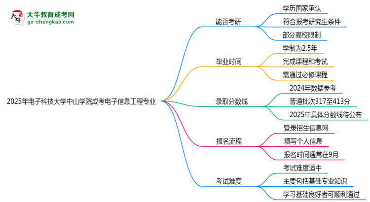 電子科技大學中山學院2025年成考電子信息工程專業(yè)能考研究生嗎？思維導圖