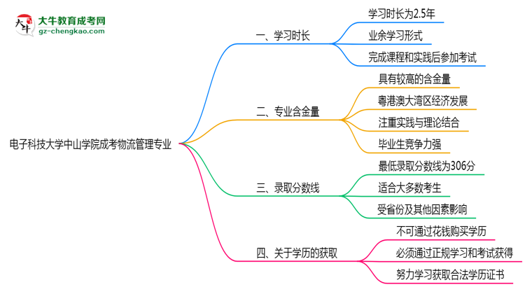 電子科技大學(xué)中山學(xué)院成考物流管理專業(yè)需多久完成并拿證？（2025年新）思維導(dǎo)圖