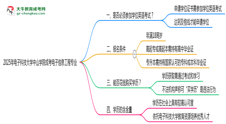 2025年電子科技大學(xué)中山學(xué)院成考電子信息工程專業(yè)要考學(xué)位英語嗎？思維導(dǎo)圖