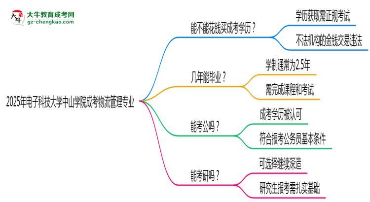 2025年電子科技大學(xué)中山學(xué)院成考物流管理專業(yè)學(xué)歷花錢能買到嗎？思維導(dǎo)圖