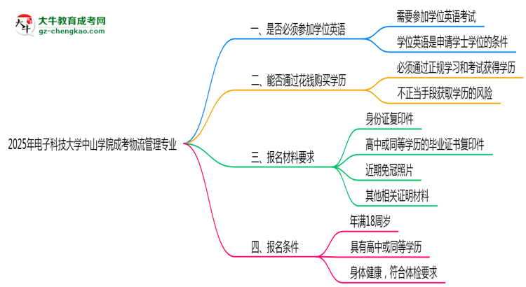 2025年電子科技大學(xué)中山學(xué)院成考物流管理專(zhuān)業(yè)要考學(xué)位英語(yǔ)嗎？思維導(dǎo)圖