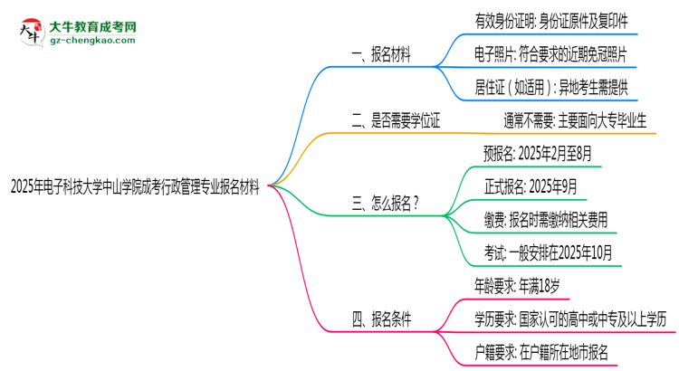 2025年電子科技大學(xué)中山學(xué)院成考行政管理專業(yè)報名材料需要什么？思維導(dǎo)圖