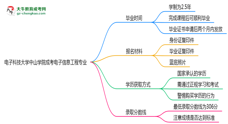 電子科技大學(xué)中山學(xué)院成考電子信息工程專業(yè)需多久完成并拿證？（2025年新）思維導(dǎo)圖