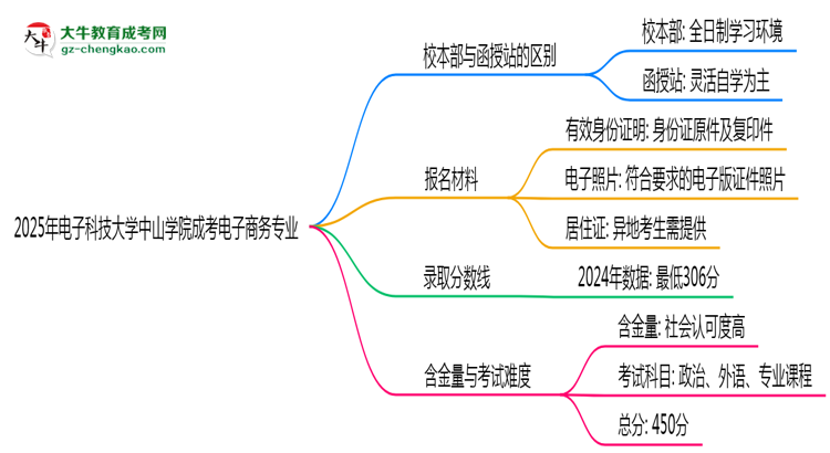 電子科技大學中山學院2025年成考電子商務專業(yè)校本部和函授站哪個更好？思維導圖