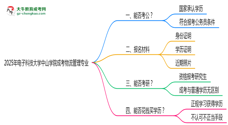 電子科技大學(xué)中山學(xué)院2025年成考物流管理專業(yè)學(xué)歷能考公嗎？思維導(dǎo)圖