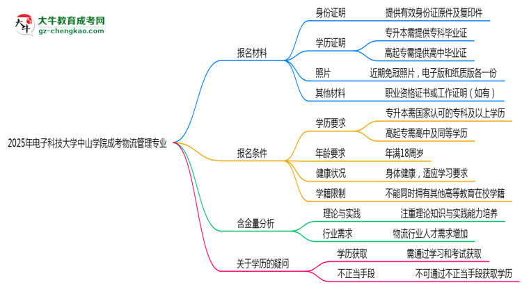 2025年電子科技大學(xué)中山學(xué)院成考物流管理專業(yè)報(bào)名材料需要什么？思維導(dǎo)圖