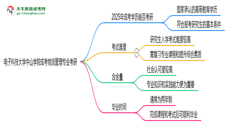 電子科技大學中山學院2025年成考物流管理專業(yè)能考研究生嗎？思維導圖