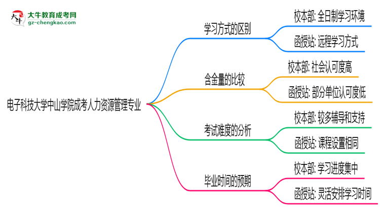 電子科技大學中山學院2025年成考人力資源管理專業(yè)校本部和函授站哪個更好？思維導圖