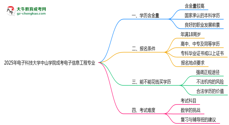 2025年電子科技大學中山學院成考電子信息工程專業(yè)學歷的含金量怎么樣？思維導圖