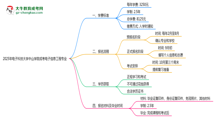 2025年電子科技大學(xué)中山學(xué)院成考電子信息工程專業(yè)最新學(xué)費標準多少思維導(dǎo)圖