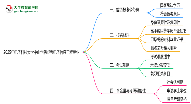 電子科技大學(xué)中山學(xué)院2025年成考電子信息工程專業(yè)學(xué)歷能考公嗎？思維導(dǎo)圖