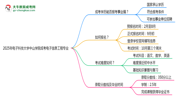 2025年電子科技大學中山學院成考電子信息工程專業(yè)能考事業(yè)編嗎？思維導圖