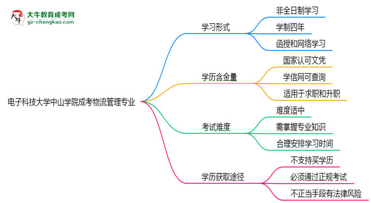 電子科技大學中山學院成考物流管理專業(yè)是全日制的嗎？（2025最新）思維導圖