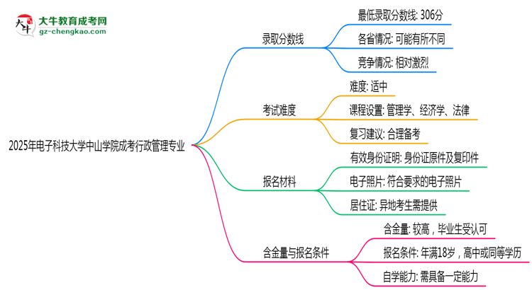 2025年電子科技大學(xué)中山學(xué)院成考行政管理專業(yè)錄取分?jǐn)?shù)線是多少？思維導(dǎo)圖