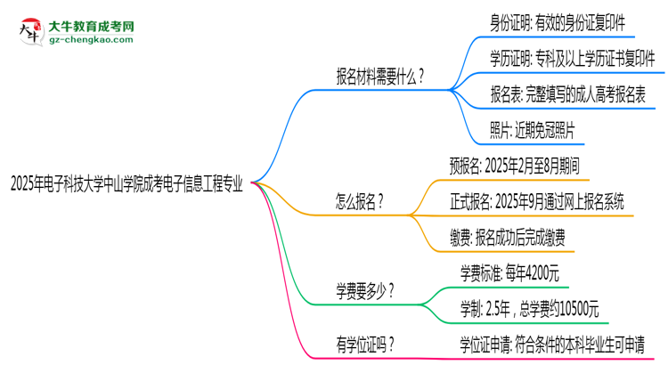 2025年電子科技大學(xué)中山學(xué)院成考電子信息工程專業(yè)報(bào)名材料需要什么？思維導(dǎo)圖