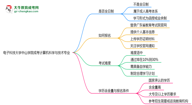 電子科技大學(xué)中山學(xué)院成考計(jì)算機(jī)科學(xué)與技術(shù)專業(yè)是全日制的嗎？（2025最新）思維導(dǎo)圖