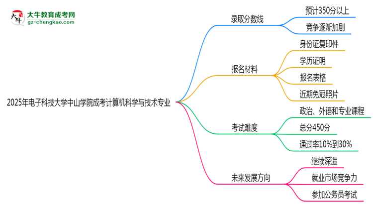 2025年電子科技大學中山學院成考計算機科學與技術專業(yè)錄取分數線是多少？思維導圖