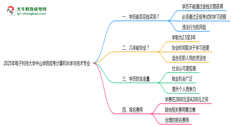 2025年電子科技大學(xué)中山學(xué)院成考計(jì)算機(jī)科學(xué)與技術(shù)專業(yè)學(xué)歷花錢能買到嗎？思維導(dǎo)圖
