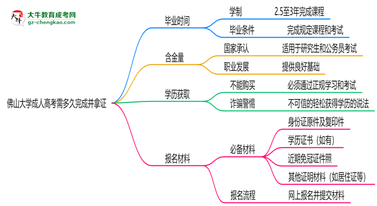 佛山大學(xué)成人高考需多久完成并拿證？（2025年新）思維導(dǎo)圖
