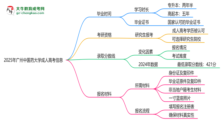 廣州中醫(yī)藥大學(xué)成人高考需多久完成并拿證？（2025年新）思維導(dǎo)圖
