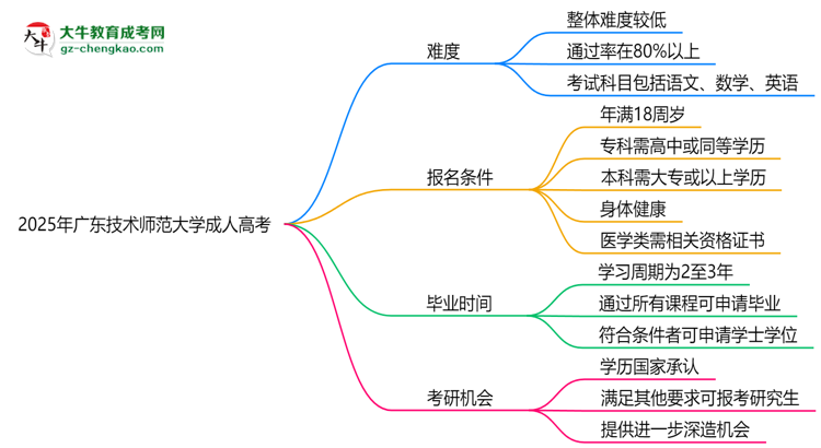 2025年廣東技術師范大學成人高考難不難？思維導圖