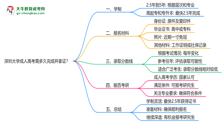 深圳大學成人高考需多久完成并拿證？（2025年新）思維導圖