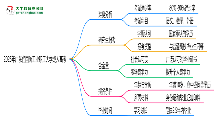2025年廣東省國防工業(yè)職工大學(xué)成人高考難不難？思維導(dǎo)圖