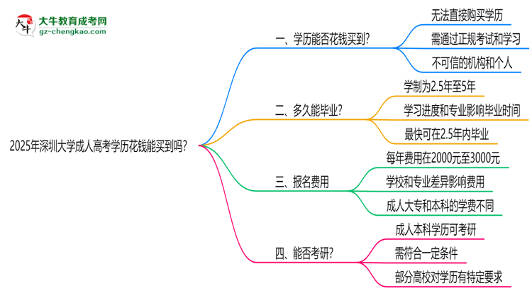 2025年深圳大學成人高考學歷花錢能買到嗎？思維導圖