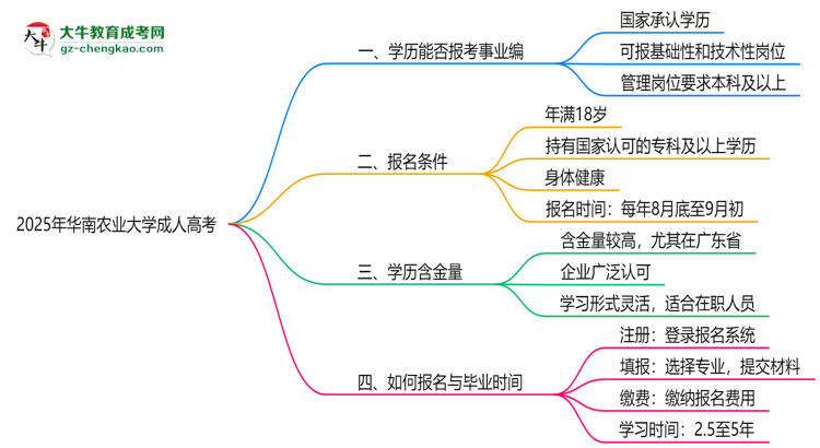 2025年華南農(nóng)業(yè)大學(xué)成人高考能考事業(yè)編嗎？思維導(dǎo)圖