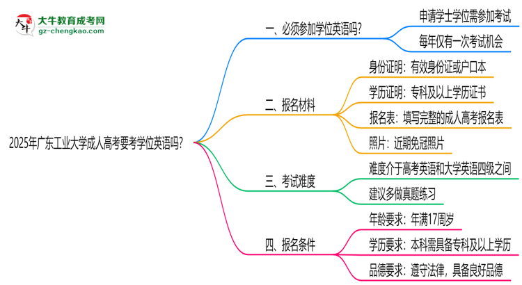 2025年廣東工業(yè)大學(xué)成人高考要考學(xué)位英語嗎？思維導(dǎo)圖