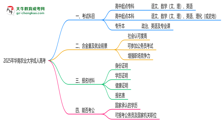 2025年華南農(nóng)業(yè)大學(xué)成人高考入學(xué)考試科目有哪些？思維導(dǎo)圖