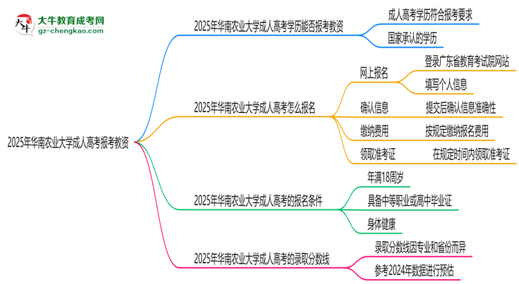 2025年華南農(nóng)業(yè)大學(xué)成人高考學(xué)歷能報考教資嗎？思維導(dǎo)圖