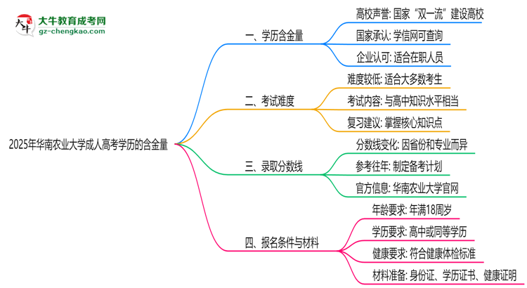 2025年華南農(nóng)業(yè)大學(xué)成人高考學(xué)歷的含金量怎么樣？思維導(dǎo)圖