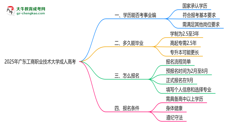 2025年廣東工商職業(yè)技術(shù)大學成人高考能考事業(yè)編嗎？思維導圖