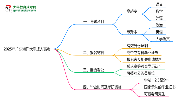 2025年廣東海洋大學(xué)成人高考入學(xué)考試科目有哪些？思維導(dǎo)圖