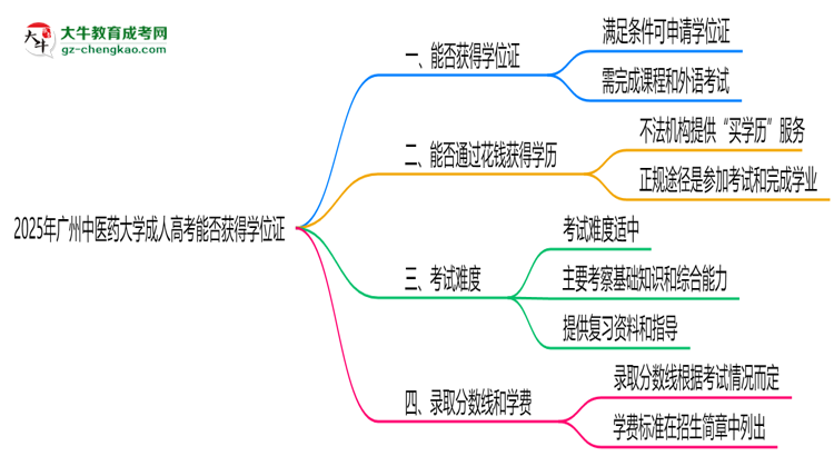 2025年廣州中醫(yī)藥大學(xué)成人高考能拿學(xué)位證嗎？思維導(dǎo)圖